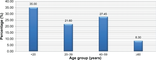 Figure 1 Distribution of secondary cataract according to age.