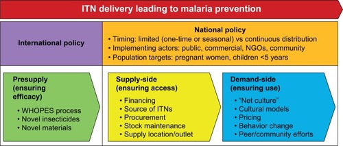 Figure 1 ITN delivery for malaria prevention.