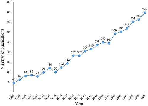 Figure 1 The number of publications with the theme of CS indexed by SCI-E from 1998 to 2020.