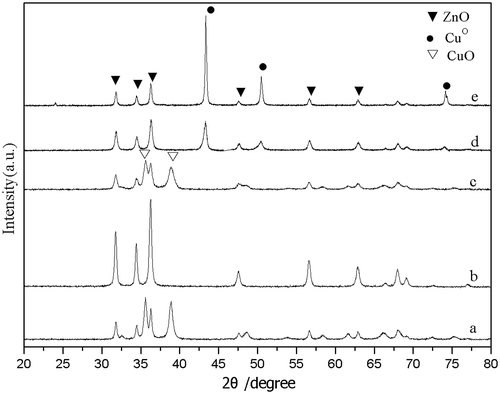 Fig. 2. X-ray diffraction patterns of Cu–ZnO catalysts (Cu/Zn) = 1.86.