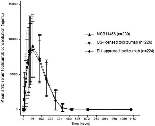 Figure 2. Arithmetic mean (SD) tocilizumab serum concentration–time profiles following a single dose of MSB11456, US-licensed tocilizumab or EU-approved tocilizumab in healthy subjects on a linear scale (pharmacokinetic analysis seta).