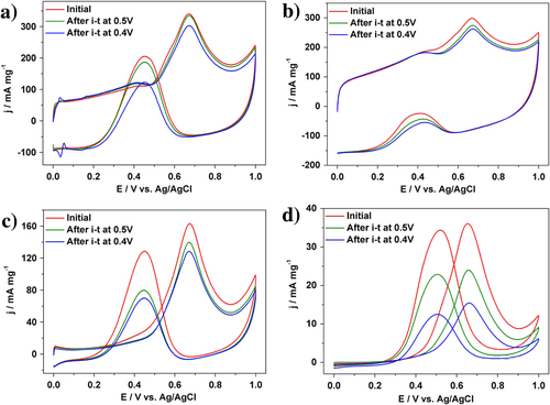 Figure 4. Cyclic voltammograms for MOR catalyzed (a) PtC-CAPD, (b) PtC-5%, (c) PtC-20% and (d) PtB catalysts, respectively, in a 0.5 M H2SO4 solution containing 0.5 M methanol at different stages.