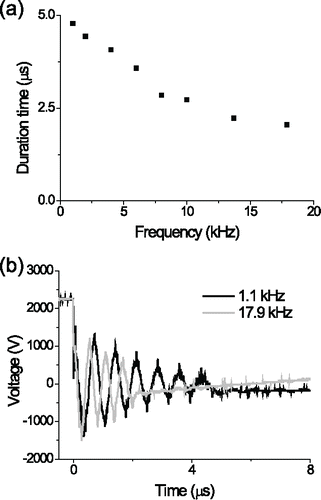 Figure 4. (a) Spark duration time of wire-to-plate electrode type spark discharger as spark frequency increases (Capacitance 1nF), breakdown voltage 2.2 kV, N2 flow rate 6.7 lpm. (b) Voltage profiles during spark discharge events at 1.1 kHz and 17.9 kHz.