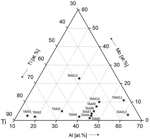 Figure 1. Positions of the compositions of the investigated alloys in the ternary composition triangle.