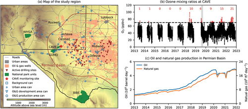 Figure 1. (A) map of the study region, (B) O3 mixing ratios measured in Carlsbad Cavern National Park (CAVE), and (C) O&G production in the Permian Basin. Grey, pink, and green areas in panel (A) are urban regions, O&G development and production regions (US EIA Citation2023), and national park units, respectively. Brown line shows the extent of the Permian Basin. Brown triangles show active O&G drilling sites during the 2019 CarCavAQS campaign. Blue squares, crosses, triangles, and circles represent air sampling locations using grab canister samples that reflect air masses in the background, urban, O&G development, and O&G production regions, respectively. See Section 2.1. For how the grab canister samples were categorized. Panel (B) shows O3 mixing ratios observed at CAVE, and the gray area in panel (B) shows the CarCavAQS period. Red numbers in panel (B) are the number of days with a MDA8 O3 >70 ppbv. Blue and orange lines in panel (C) show O&G production in the Permian Basin (US EIA Citation2023).