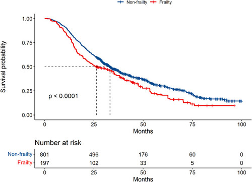 Figure 1 Kaplan–Meier curves displaying survival probability of all-cause mortality according to frail and non-frail patients.