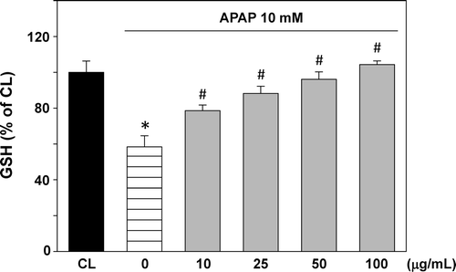 Figure 3.  Effect of T. sarmentosa on glutathione (GSH) level in clone-9 cells treated with acetaminophen (APAP). Results have been given as percentage over control (CL). Cells were kept as CL or treated with 10 mM APAP. Before stimulation with APAP, clone-9 cells were pretreated with 0−100 μg/mL aqueous extract of T. sarmentosa for 1 h. Each bar represents the mean ± standard error of the mean (SEM) from six independent experiments. *p < 0.05 versus CL. #p < 0.05 versus APAP-treated cells.