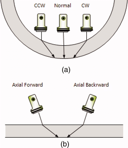 Figure 1. Ultrasonic beam orientations to detect axial and circumferential oriented flaws. (a) Transducer configuration for wall loss and axial crack. (b) Transducer configuration for circumferential crack.