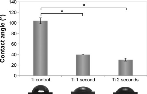 Figure 4 Increased surface hydrophilicity of Ti after exposure to 1 second and 2 seconds cathodic plasma treatment.Notes: Data are mean ± standard error of the mean, n=4. *P<0.01 when compared to Ti control. Bottom panels display the corresponding photographs of contact angle measurement.
