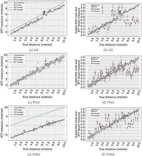 Figure 14. RTT measures as a function of the true distance and scaled RTT/RSS at different distances from the AP in corridor LoS scenario. Boxplots of RSS measures are in red while those of RTT are in blue. Note that the bigger the scaled RSS is, the weaker the signal is.