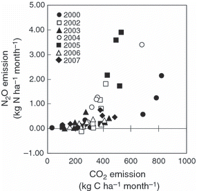 Figure 9 Relationship between monthly CO2 emission and N2O emission from April to October.