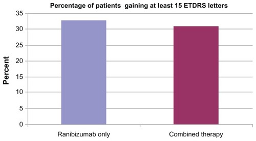 Figure 3 Percentage of patients from each treatment group gaining 15 letters (Early Treatment of Diabetic Retinopathy [ETDRS]) or more at twelve month follow-up visit compared to baseline.