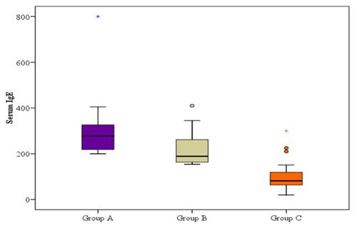 Figure 2 Comparison between the three studied groups according to serum IgE IU/mL. The mean serum IgE was statistically higher in Group A and B than in controls (p = ˂0.001). The mean value of serum IgE in Group A was 300.9 ± 131.8IU/ mL while in Group B was 220.1 ± 72.0 IU/mL and in the Group C was 94.75 ± 55.35 IU/mL.