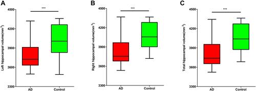 Figure 3 Alterations in hippocampal volume in patients with AD. (A) Left hippocampal volumes were smaller in the AD group (n = 108) than those in the control group (n = 83). (B) Right hippocampal volumes were smaller in the AD group (n = 108) than those in the control group (n = 83). (C) The total hippocampal volumes were smaller in the AD group (n = 108) than those in the control group (n = 83). ***P < 0.001.