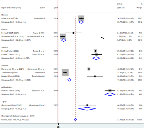 Fig. 4 Forest plot illustrating sub-group analysis of vaccine cold chain management practice among health professionals by region in Ethiopia, 2023