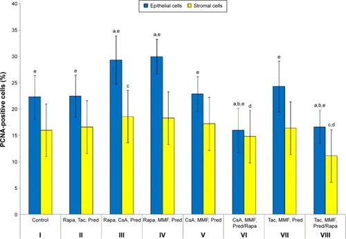 Figure 4 Percentage of PCNA-positive cells in epithelium and stroma in the rat dorsolateral prostate in control (I) and experimental groups (II–VIII).