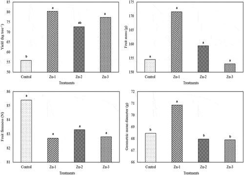 Figure 1. Effects of foliar zinc sprays on yield, fruit mass, geometric mean diameter and fruit firmness of ‘Granny Smith’ apples. The means shown with the same lower case letter on the bar are no different according to DMRT at P < .05