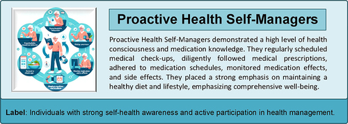 Figure 3 The label and medication behavior of proactive health self-managers.