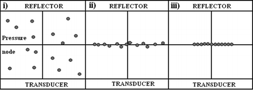 Figure 1 A: Schematic of the ultrasound trap (reproduced from Coakley et al., Citation2004, with permission). B: The ultrasound trap (U) on microscope stage and syringe used for loading and emptying the trap (S).