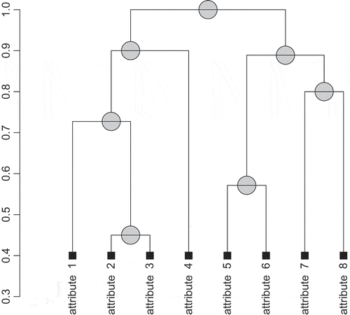 FIGURE 1 An attribute-clustering tree for the decision table from Table 1, obtained by applying the agglomerative nesting algorithm in combination with the direct discernibility dissimilarity function.