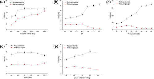 Figure 1. Effects of different extraction parameters (a) enzyme activity, (b) pH, (c) temperature, (d) time, and (e) liquid-solid radio on extraction yield of polysaccharides and reducing sugars extracted by the method of ultrasonic-assisted enzymatic extraction (n = 3). Each factor was optimized consecutively while keeping rest of the factors constant. The initial constant values of the factors used during the analysis were extraction temperature of 50°C, pH 5.0, time of 2 h, liquid-solid ratio of 50 mL/g, and enzyme activity of 1000 U/g.