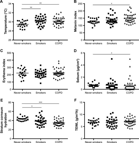 Figure 1 Biophysical skin parameters in never-smokers, smokers, and COPD subjects.