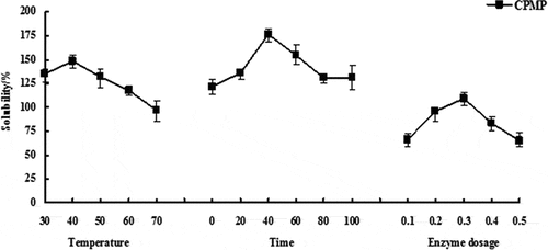 Figure 1. Effect of single factor experiment on NSI of modified protein. When the reaction time was 40 min and the enzyme dosage was 0.3%, the reaction temperatures were selected to be 30°C, 40°C, 50°C, 60°C, and 70°C. When the reaction temperature was 40°C and the enzyme dosage was 0.3%, the reaction time was selected to be 0, 20, 40, 60, 80 and 100 min. When the reaction temperature was 40°C and the reaction time was 40 min, the enzyme dosage was 0.1%, 0.2%, 0.3%, 0.4%, and 0.5%. Three replicates were performed for each sample