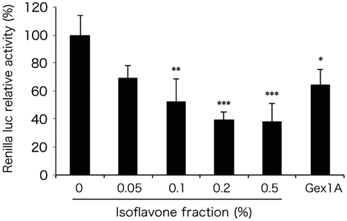 Fig. 1. Isoflavone fraction from soybean decreased.