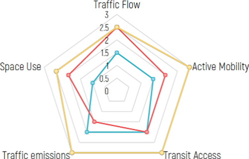 Figure 10. Comparison of performance of three network types.