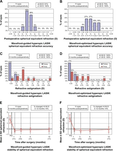 Figure 2 Comparison of WF-guided LASIK and WF-optimized LASIK standard graphs, continued.