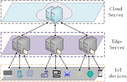 Figure 2. Schematic diagram of a three-layer IoT architecture.