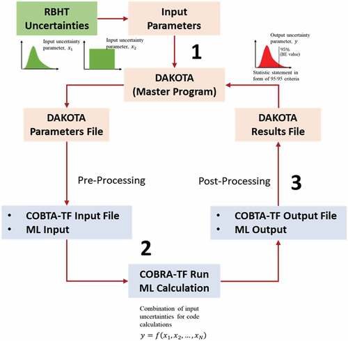 Fig. 6. COBRA-TF/ML-DAKOTA coupled UQ framework.