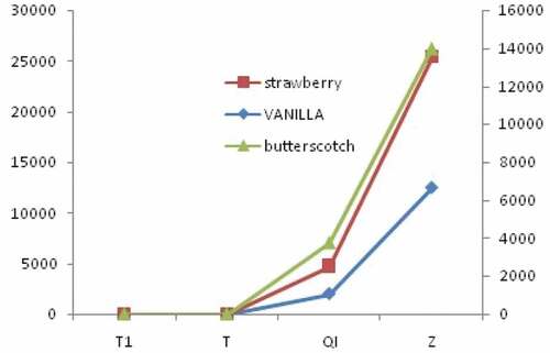 Figure 1. Graphical representation of three cases values based on T1∗, T∗, Qi∗ and z∗.