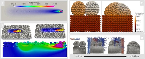 Figure 19. Overview of fusion-based MAM simulation using OTM schemes. (A) A 7 mm PBF track simulated by Fan and Li [Citation141] using adaptive (mesh) discretization size ranging from 25–1000 μm in an HOTM setup; (B) Fan et al. [Citation93] using the same method but at a much higher resolution using about 1.3 million material points for a 1.6 mm track; (C) Work of Wessels et al. [Citation46] on modelling the fusion of two metal particles fusion with a stabilised OTM code; (D) A similar metal particle fusion example simulated by Wessels et al. [Citation142] with an enhanced ray-tracing heat source model.