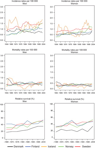 Figure 5. Trends in age-standardised (World) incidence and mortality rates per 100 000 and age-standardised (ICSS) 5-year relative survival for cancer of small intestine by sex and country. Nordic cancer survival study 1964–2003.