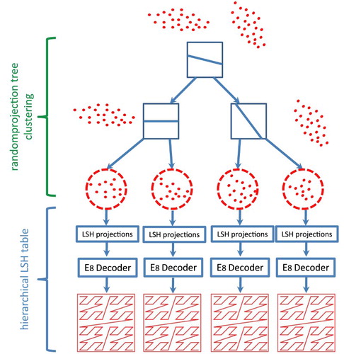 Figure 6. Bi-level LSH using RP-tree and hierarchical lattice (Pan & Manocha, Citation2012, p. 3).