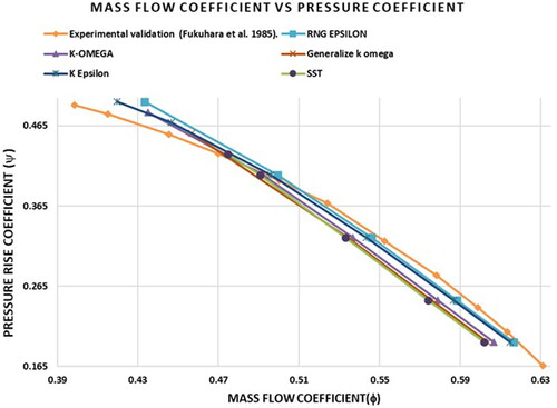 Figure 9. Representation of baseline numerical and experimental validation of mass flow coefficient vs. coefficient of pressure for different turbulent models.