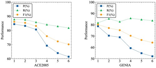 Figure 3. Performance on Stacked Granularities.