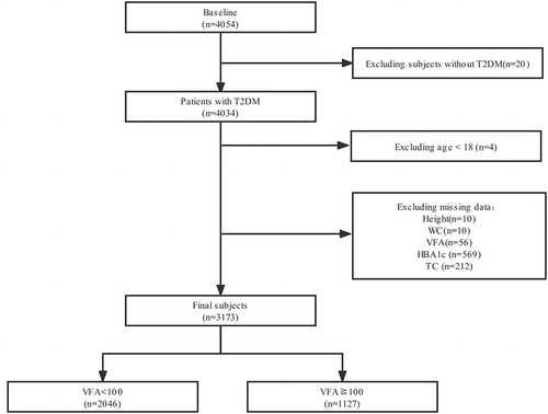 Figure 1 Flowchart of the study population.