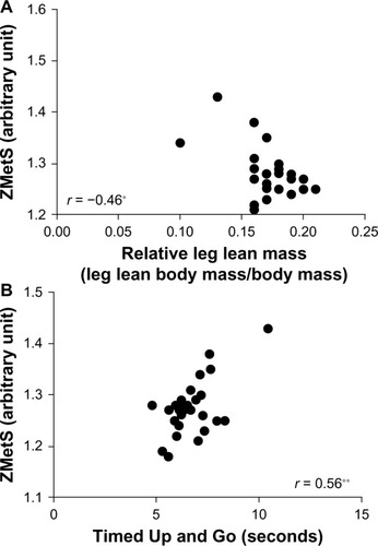 Figure 4 Correlation of relative leg lean mass (A) and Timed Up and go (B) tests with risk ZMetS.
