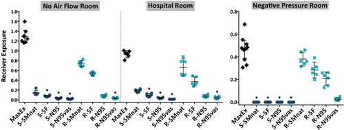 Figure 5. Exposure data for cough, expressed as a percent of aerosol exhaled with a two-sided 95% CI, plotted for different masks on the Source or Receiver. An asterisk (*) denotes significance for a p-value <0.05 using the Kruskal-Wallis one-way analysis of variance. S = Source, R = Receiver, MaxEx = Maximum Exposure, SMnat = natural fit surgical mask, SF = SecureFit Ultra fitted surgical mask, N95 = 3M N95 respirator, N95vas = 3M N95 respirator with a Vaseline seal.