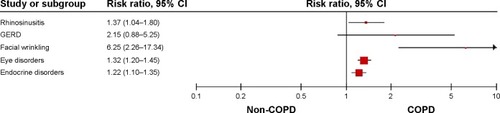 Figure 2 Graph presents the risk ratio with the 95% CI of comorbidities, or groups of comorbidities, that constitute the topic of this study, as based on multiple studies.Citation39,Citation68,Citation91