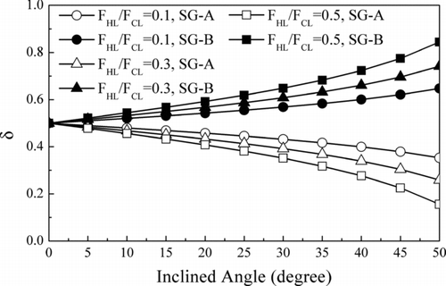 Figure 12 Effect of F HL/F CL on the mass flow ratio