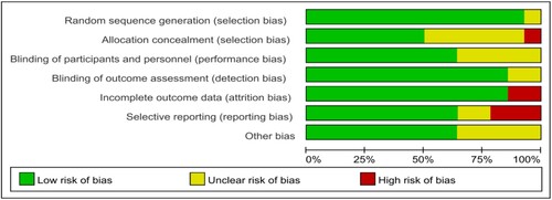 Figure 3. Composition ratio of risk of bias evaluation results of included studies.