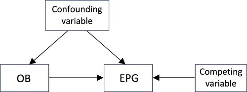 Figure 5. Illustrative depiction of the influences of competing and confounding variables relevant to the examination of the purported causal role of occupant behaviour (OB) with respect to the energy performance gap (EPG).