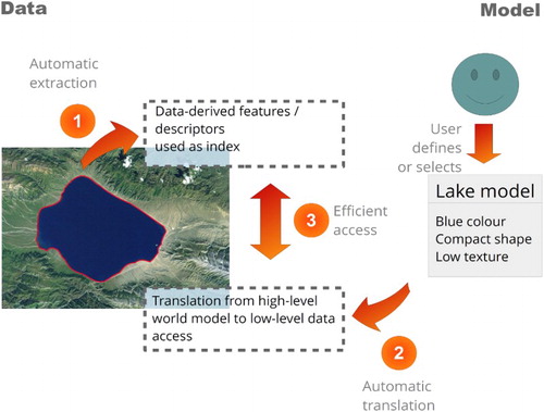 Figure 1. Conceptual view of a model-driven analysis. General features are extracted and stored in a database as index of the EO data (1). A user-defined high-level model of a lake contextualises the features in the information layer. The system decodes and translates the high-level model into a low-level query (2) and executes it against the database (3).