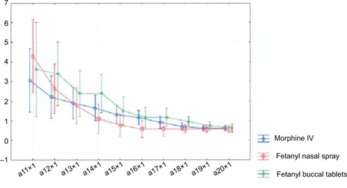 Figure 1 Analgesic effects of the studied drugs (NRS: 0 – no pain, 10 – the most severe pain) during the first procedural pain episode.Notes: Assessment of pain intensity before drug administration (a11), after 5 (a12), 10 (a13), 15 (a14), 20 (a15), 30 (a16), 40, (a17), 50 (a18), and 60 (a19) minutes after drug administration, and after completion of nursing procedure (a20). Lower scores indicate lower pain intensity. Current effect: F918, 369=–0.91679, P=0.55722. Vertical bars represent 95% CIs.Abbreviations: NRS, numeric rating scale; IV, intravenous.