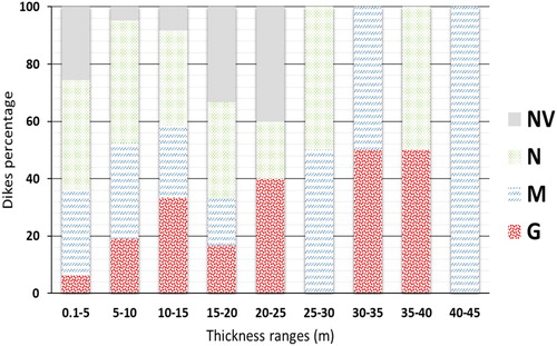 Figure 7. Percentage of dikes with G, M, N and NV type rocks in different range of dike thickness. The percentage was normalized to the maximum number of dikes observed in each range.