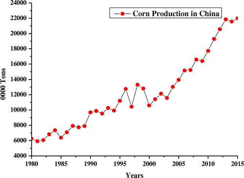 Figure 2. Rice production in China from 1980 to 2015.
