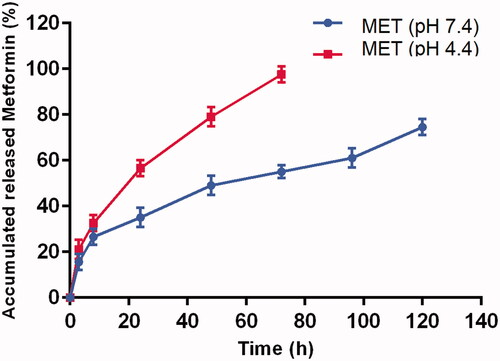 Figure 4. Drug release patterns of MET from PLGA-PEG NPs in PBS at pH 4.4 and 7.4. The data are presented as mean ± SD (n = 3).